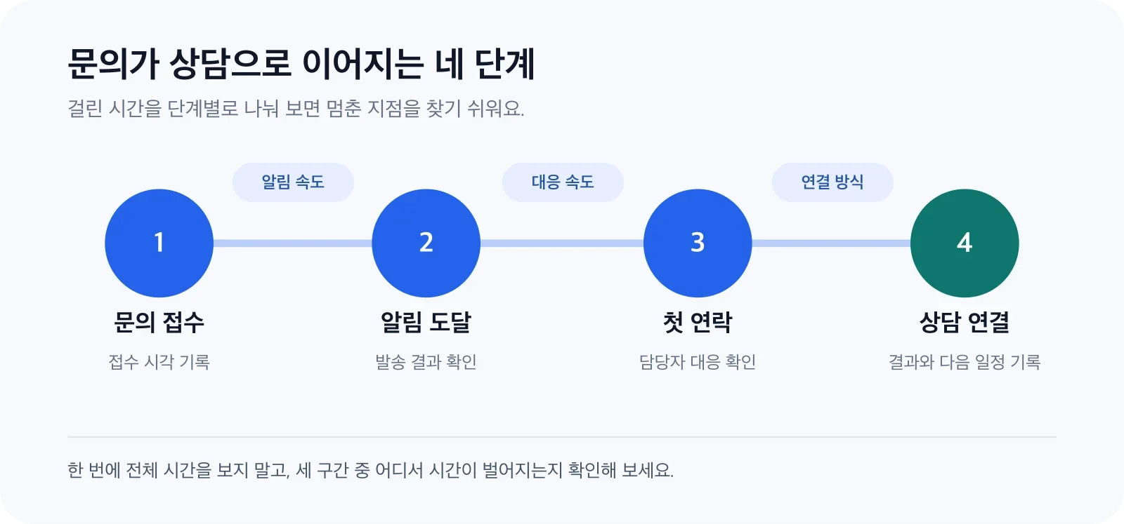 문의 접수부터 상담 연결까지 이어지는 네 단계와 각 단계 사이에서 확인할 운영 항목