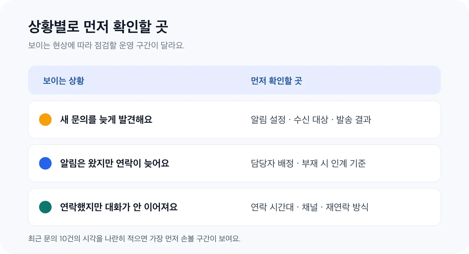 문의 처리 과정에서 보이는 상황별로 가장 먼저 확인할 운영 항목을 정리한 점검표