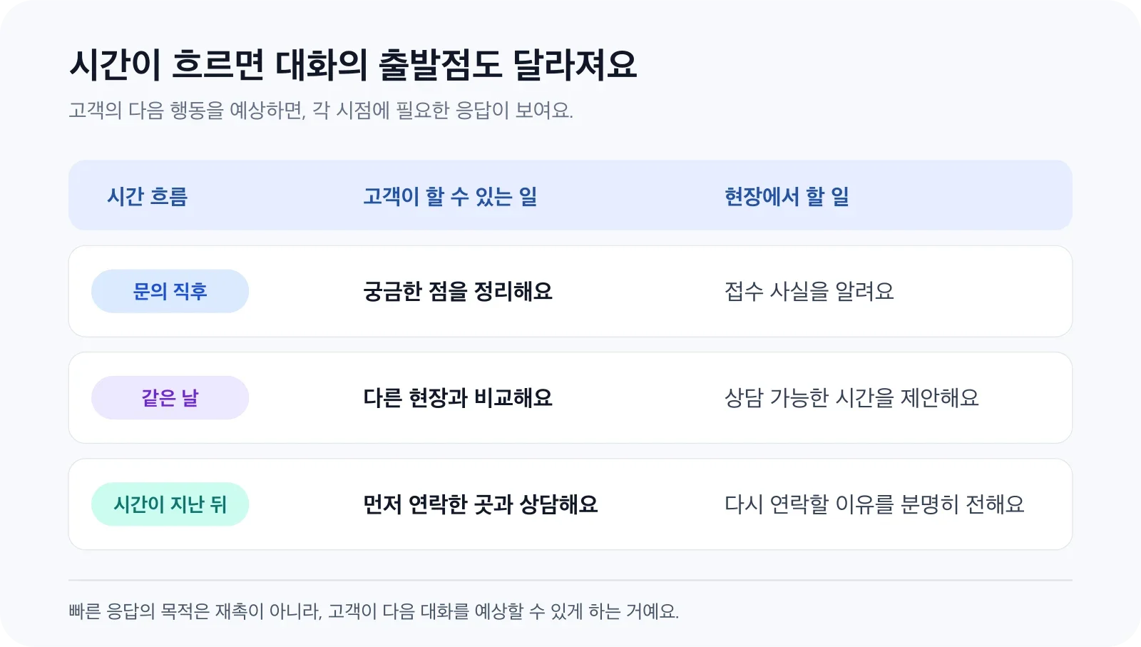 시간이 흐르면서 달라질 수 있는 고객 행동과 각 시점에 필요한 현장 대응을 정리한 표