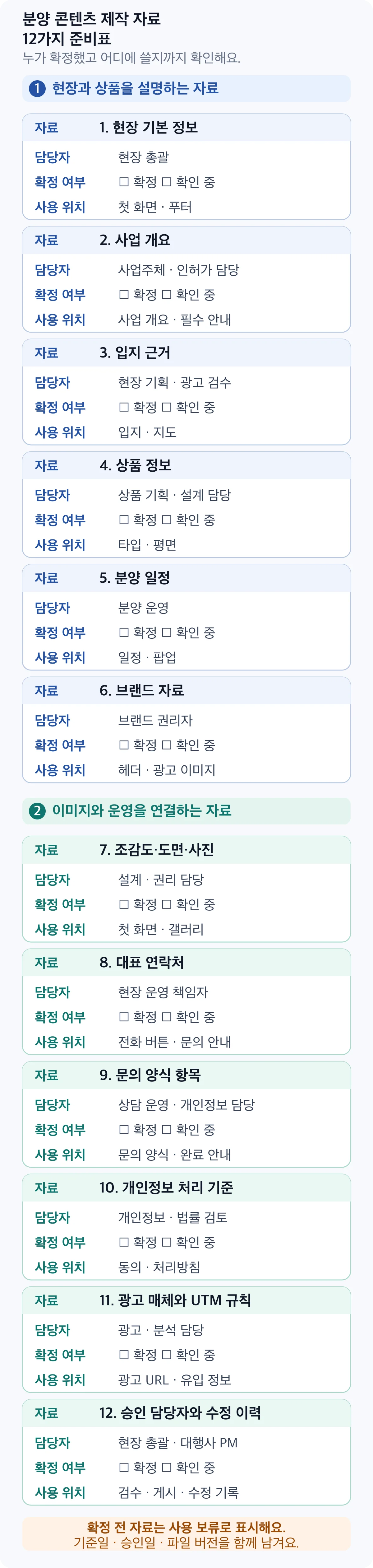 현장 기본 정보부터 승인 담당자와 수정 이력까지 분양 콘텐츠 제작 자료 12가지를 두 그룹으로 나누고 자료, 담당자, 확정 여부, 사용 위치를 세로로 확인하는 카드형 준비표